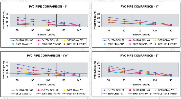 Pressure/Temperature Relationship - PVC